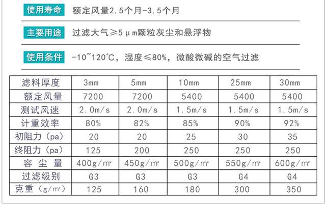 初效過濾棉參數(shù)表